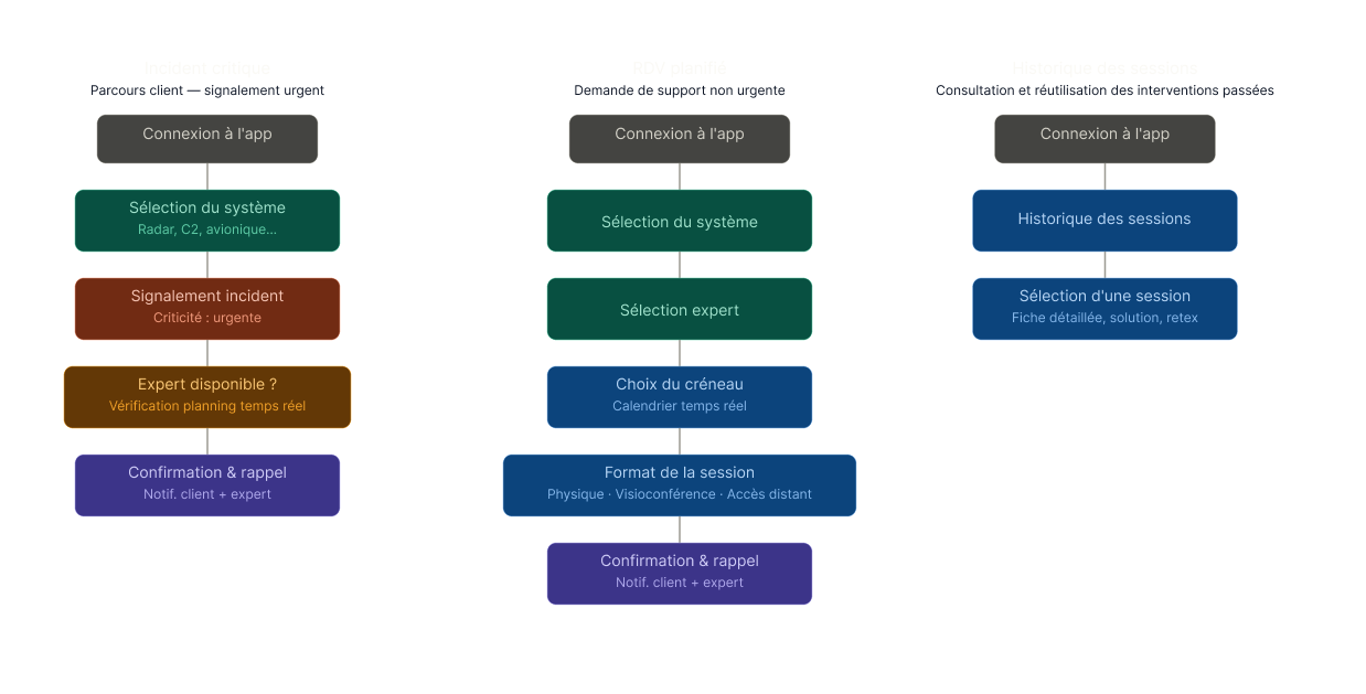 User flow 3 parcours